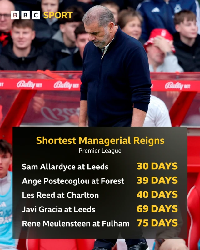 Ange Postecoglou's reign at Nottingham Forest last just 39 days