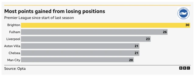 Most points gained from losing positions in Premier League since last season