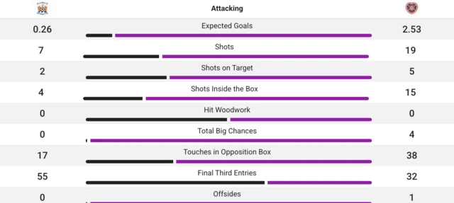 Full-time stats