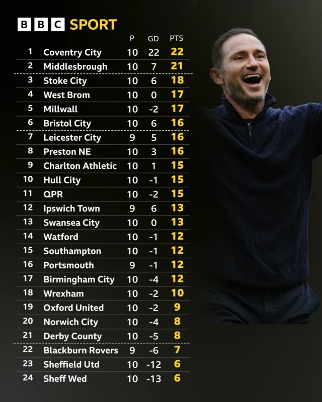 The Championship table alongside a photo of a smiling Coventry boss Frank Lampard