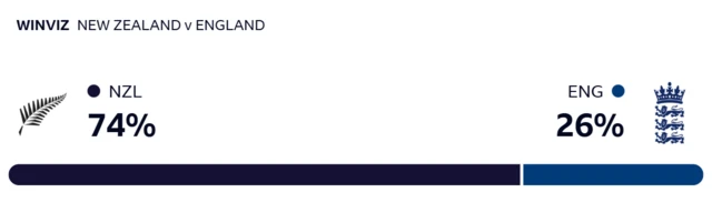 WinViz: New Zealand 74%, England 26%