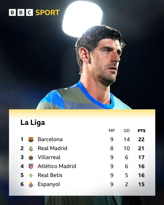 La Liga table