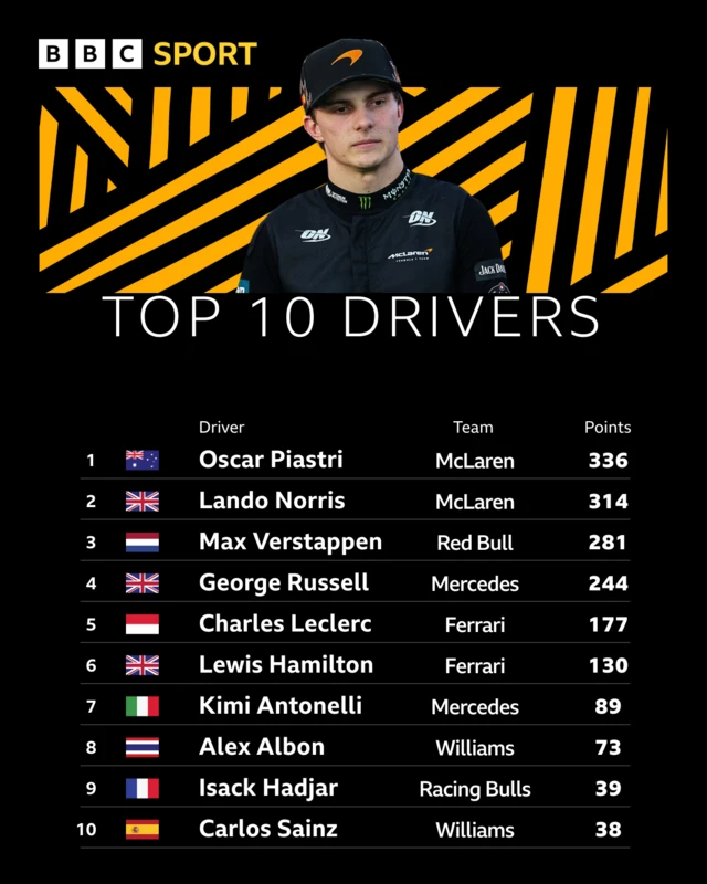 Top 10 drivers