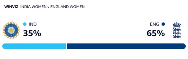 WinViz has it 65-35 in England's favour against India