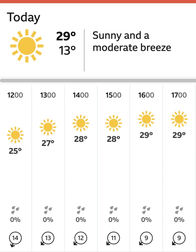 Austin weather - fine, dry and warm
