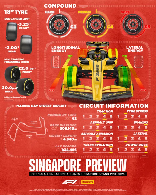 Pirelli tyre preview for Singapore - C3 is the hard, C4 is the medium and C5 is the soft