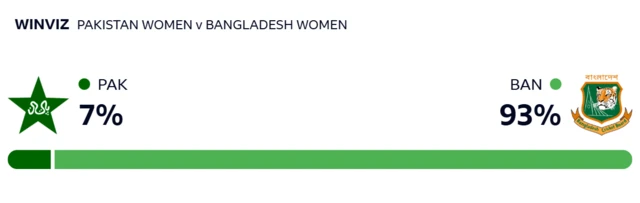 WinViz: Pakistan 7%, Bangladesh 93%