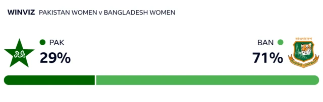 WinViz: Pakistan 29%, Bangladesh 71%