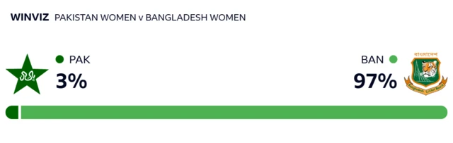 WinViz: Pakistan 3%, Bangladesh 97%