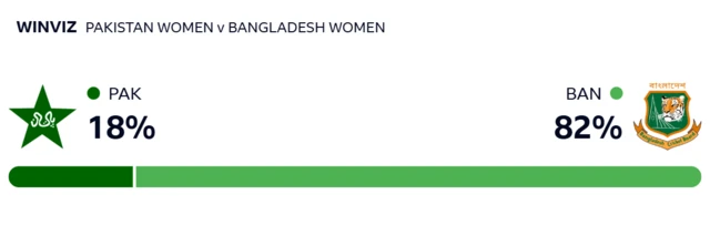 WinViz: Pakistan 18%, Bangladesh 82%