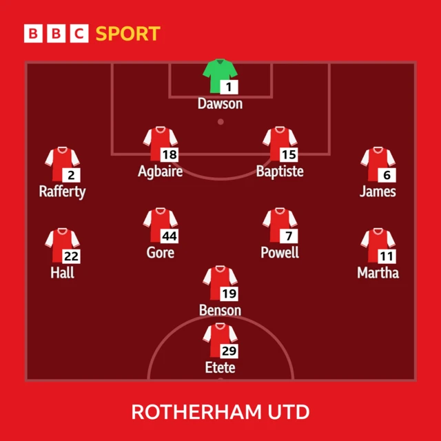 Rotherham United XI