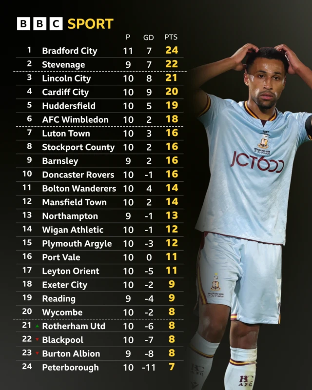 An image of the League One table with a photo of Bradford City's Ibou Touray