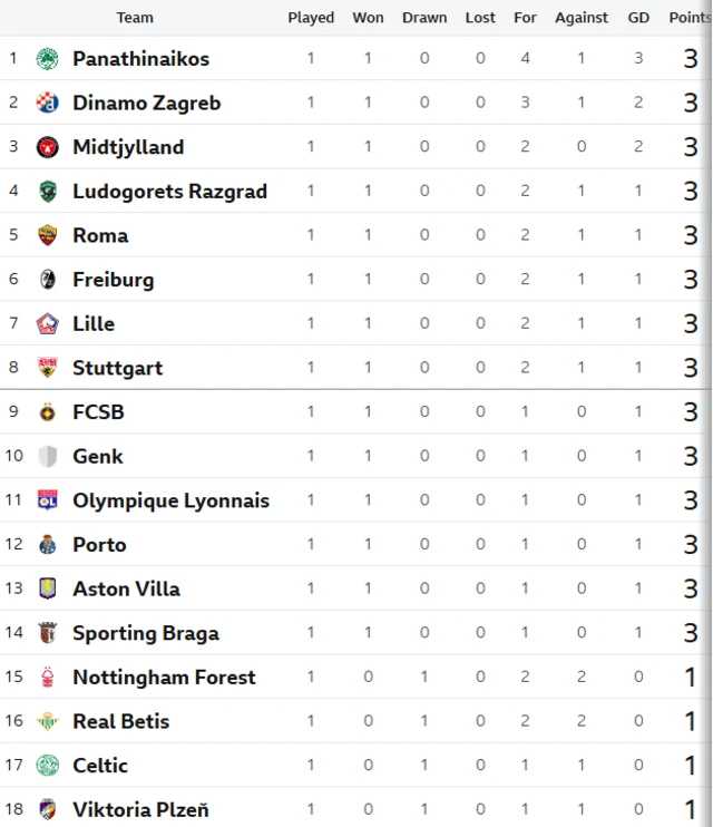 Top half of the Europa League