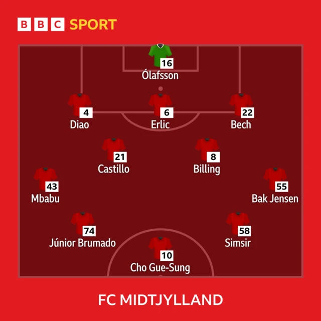 Midtjylland lineup