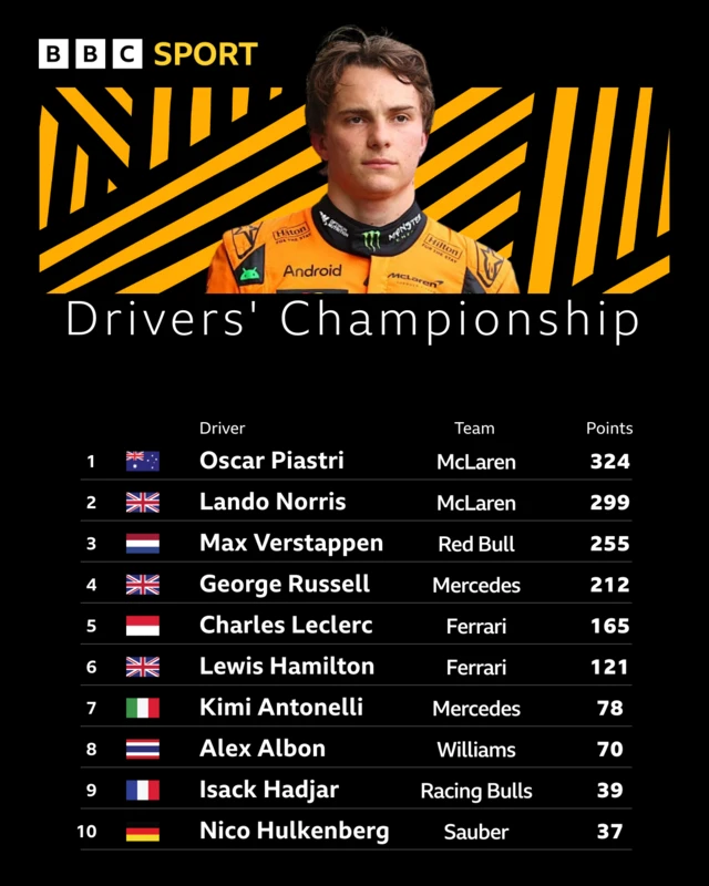 Drivers championship - 1. Oscar Piastri, 324 - 2. Lando Norris, 299 - 3. Max Verstappen, 255 - 4. George Russell, 212 - 5. Charles Leclerc, 165 - 6. Lewis Hamilton, 121 - 7. Kimi Antonelli, 78 - 8. Alex Albon, 70 - 9. Isack Hadjar, 39 - 10. Nico Hulkenberg, 37