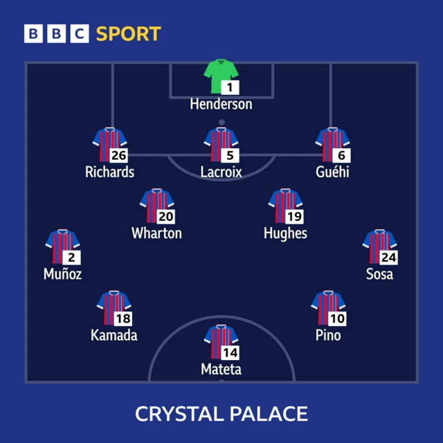 Crystal Palace lineup