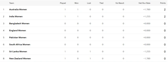 Women's World Cup table: 1. Australia, 2. India