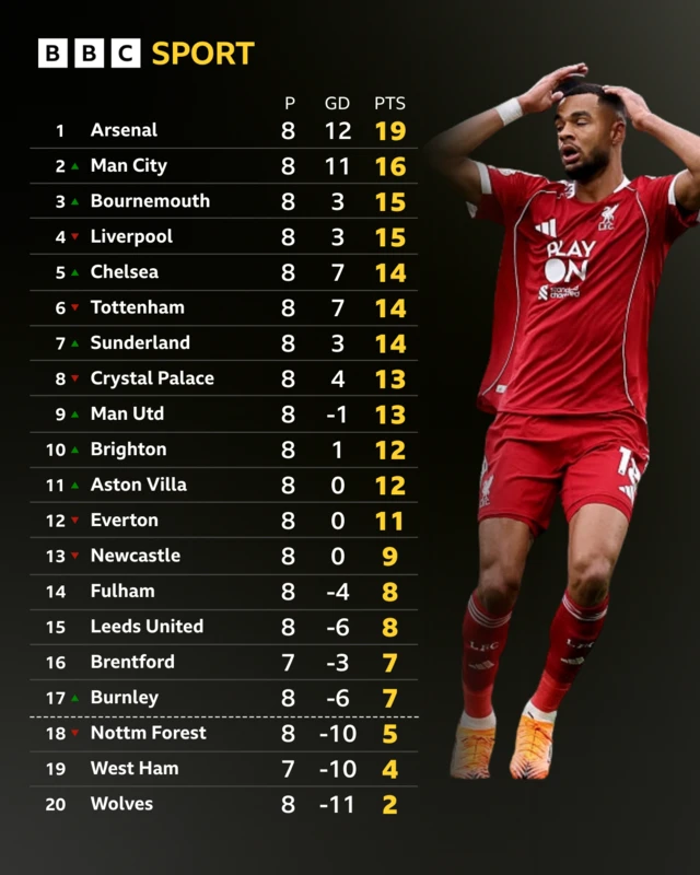 A graphic of the Premier League table as it stands on 20 October 2025