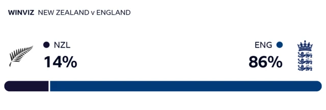 WinViz gives New Zealand 14% chance of victory, England 86%