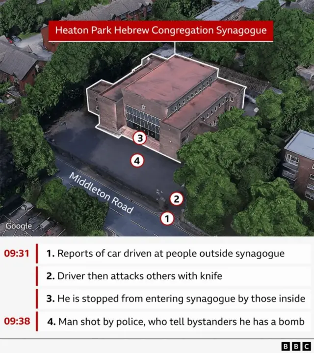 Graphic of the events which unfolded at Heaton Park Hebrew Congregation Synagogue
