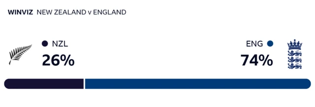 WinViz gives New Zealand 26% chance of victory, England 74%