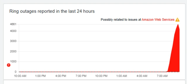 A graph showing a large spike in the last few hours