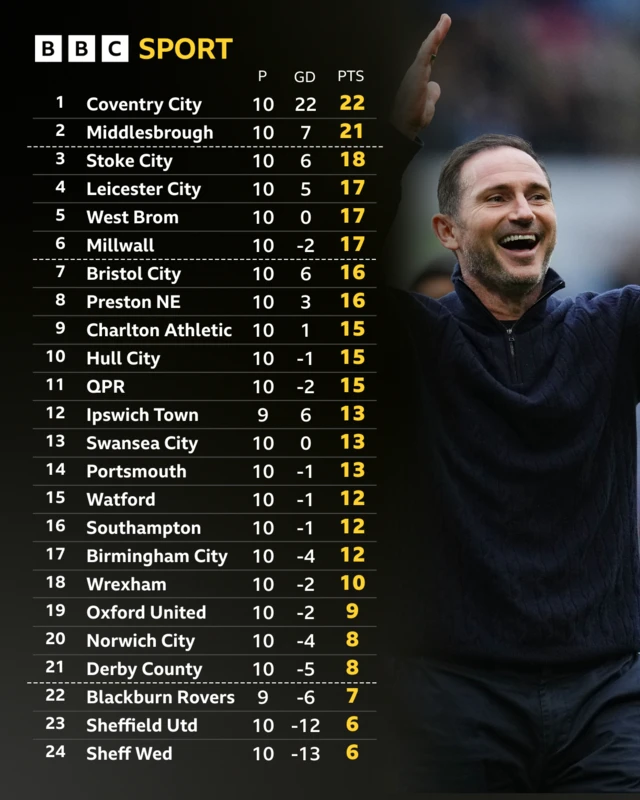 The Championship table alongside a photograph of a smiling Coventry boss Frank Lampard