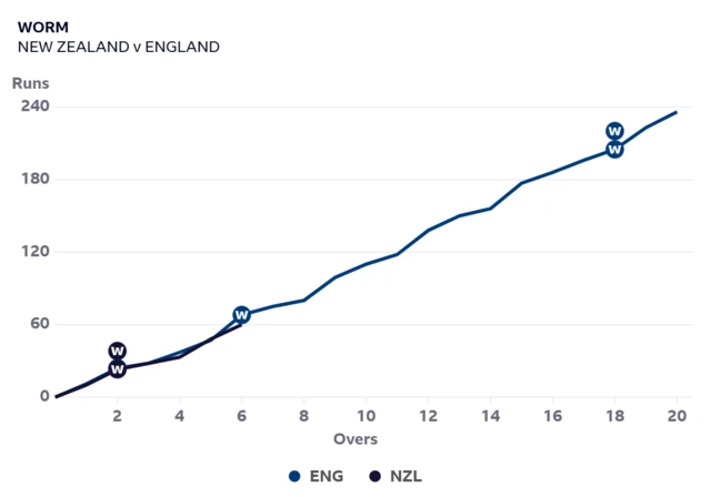 Worm graph shows New Zealand are just behind England after the powerplay