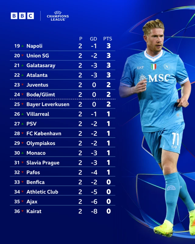 Champions League bottom half of table with image of Kevin de Bruyne
