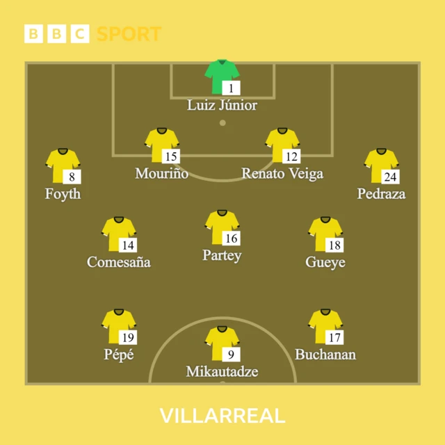 Villarreal v Man City