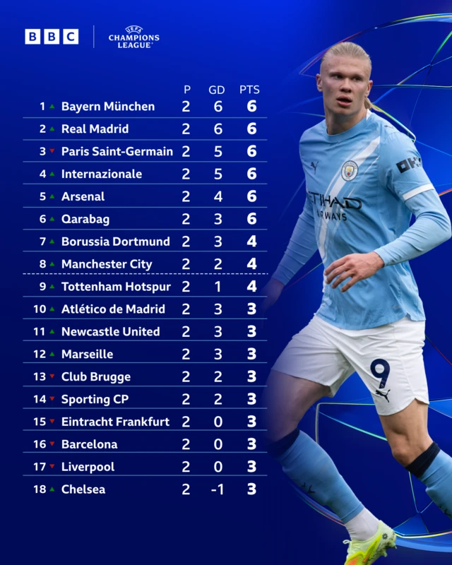 Top half of CHampions League table with image of Erling Haaland