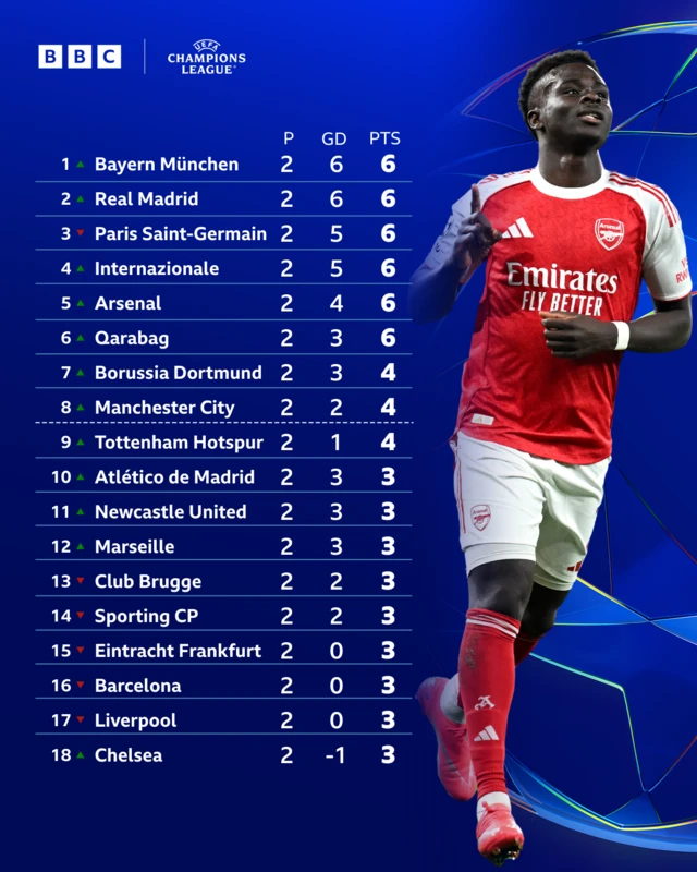 Champions League table