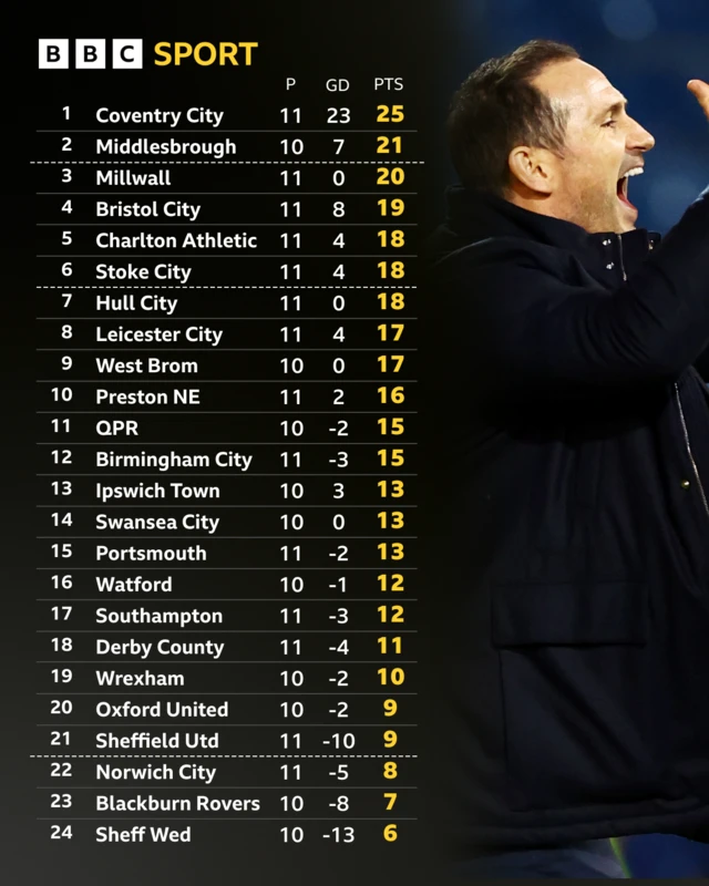 The Championship table alongside a photo of a celebrating Coventry City boss Frank Lampard