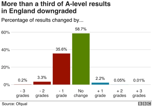 A chart showing how results in England were downgraded