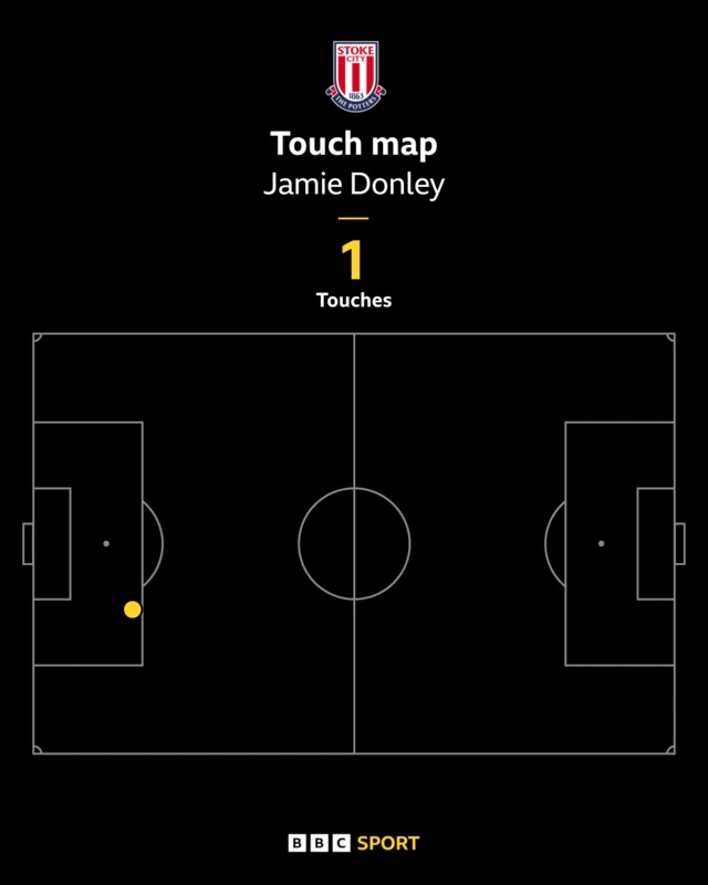 A touch map for Stoke City striker Jamie Donley in their game against Millwall