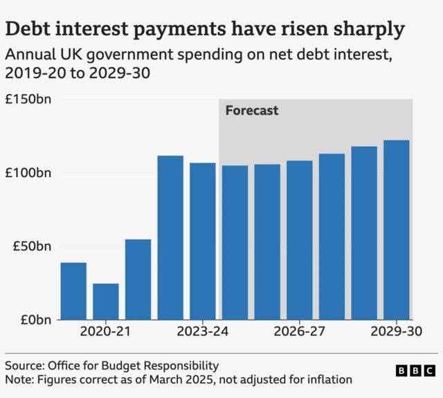 A bar chart showing the value of annual UK government spending on net debt interest between 2019-20 and 2029-30. Figures are not adjusted for inflation, and represent forecasts from 2024-25 onwards. Debt interest spending was between £25bn and £55bn from 2019-20 to 2021-22, before rising sharply to more than £100bn in 2022-23. It is set to rise further in future years, eventually reaching £122bn in 2029-30.