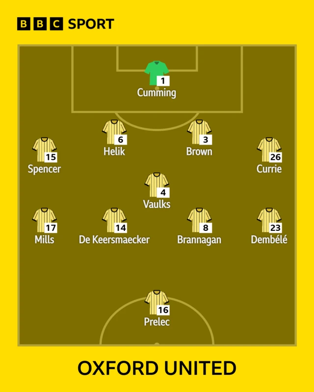 The Oxford team shown in formation to face Wrexham