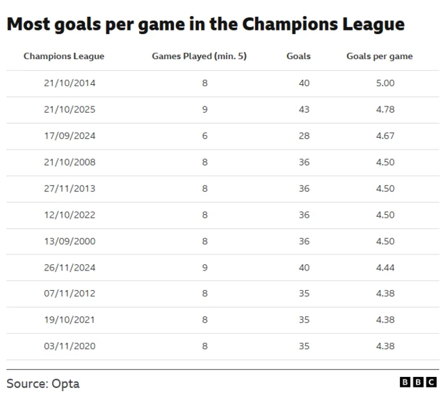 Most goals per game in Champions League night table