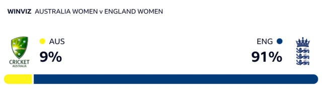 WinViz has it 91-9 in England's favour against Australia