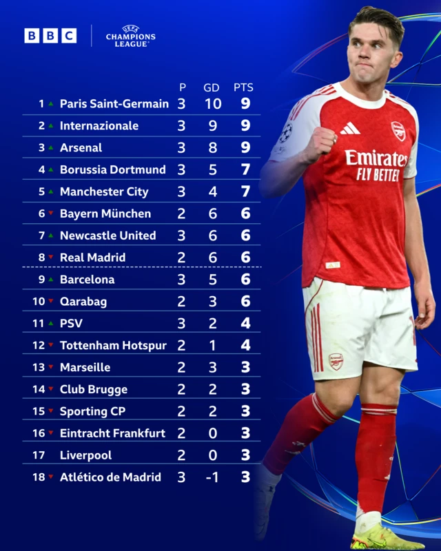 Champions League table