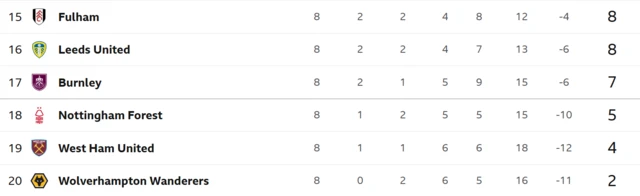 Premier League table