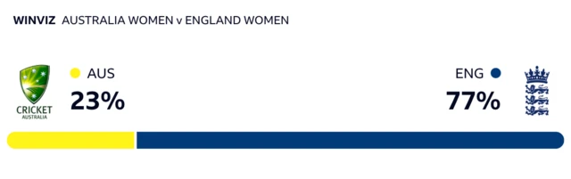 WinViz has it 77-23 in England's favour against Australia