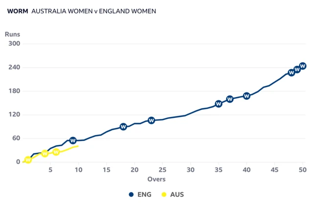 Australia are behind England after 10 overs