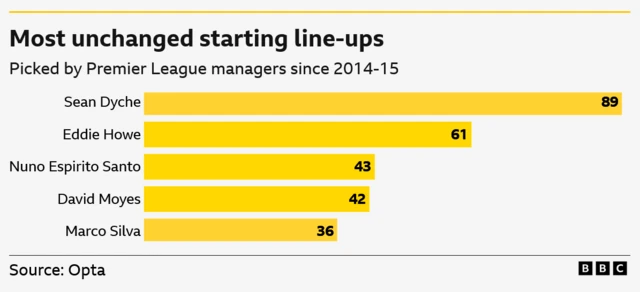 Most unchanged line-ups in the Premier League picked by managers since 2014-15