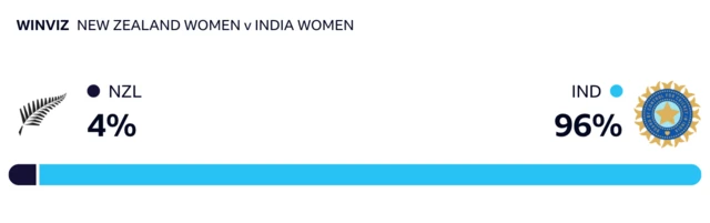 WinViz has it 96-4 in India's favour against New Zealand