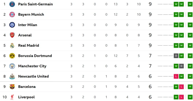 UCL table
