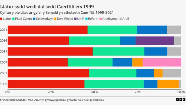 Cyfran Caerffili hanesyddol