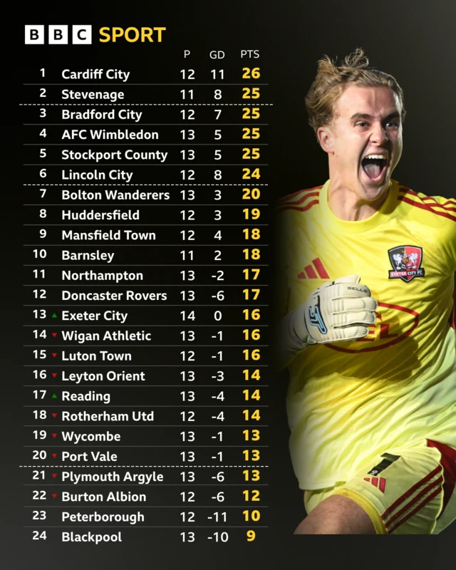 League One table