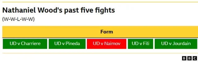 A graphic showing Nathaniel Wood's last five fights reads 'UD v Charriere', 'UD v Pineda', 'UD v Naimov', 'UD v Fili' and 'UD v Jourdain'