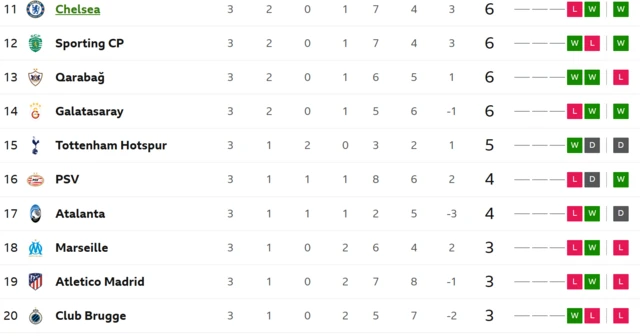 UCL table